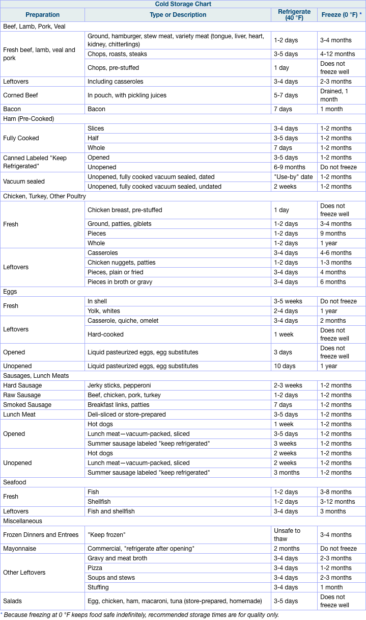 USDA Food Cooling & Freezing Safety Chart